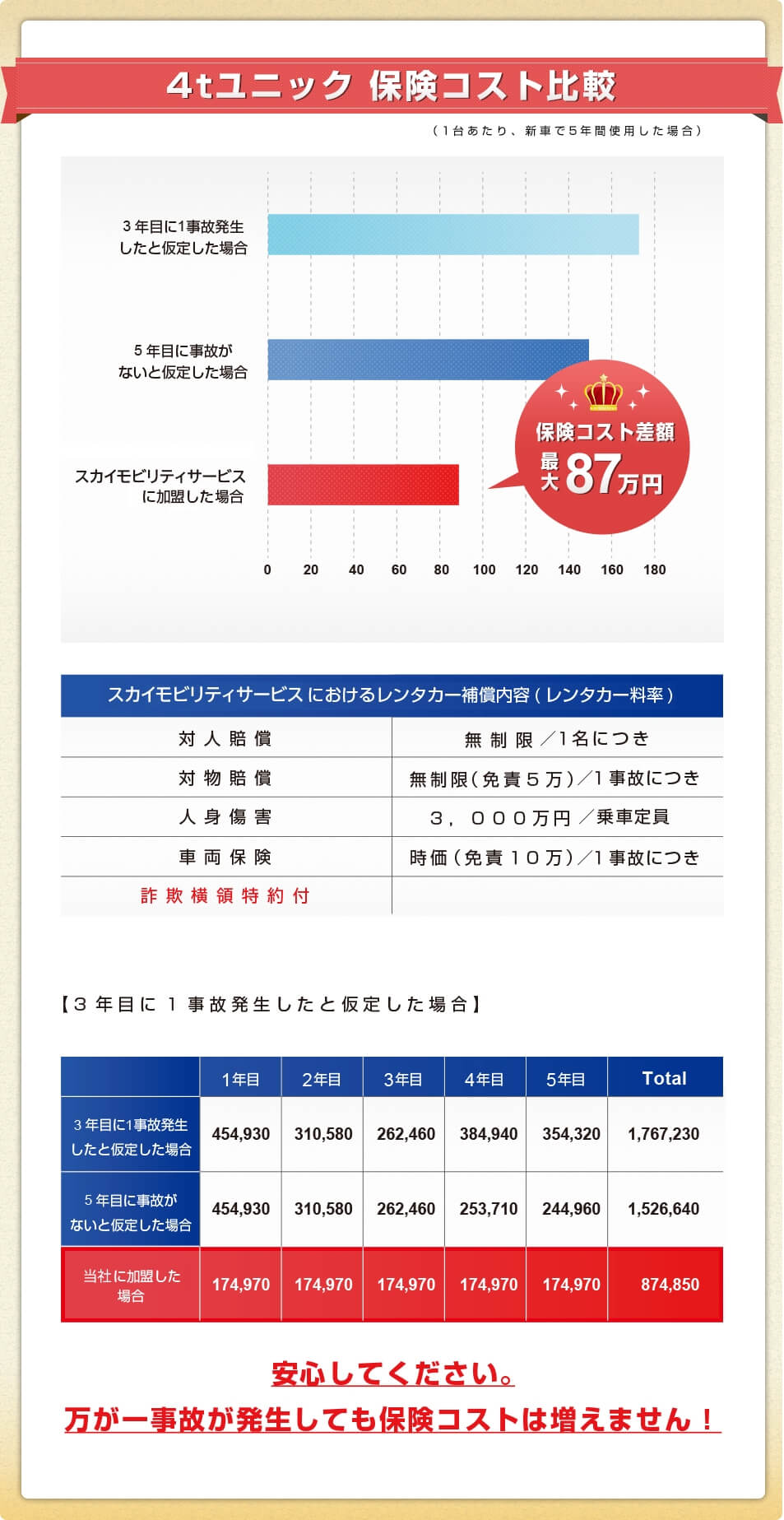 4tユニック保険比較