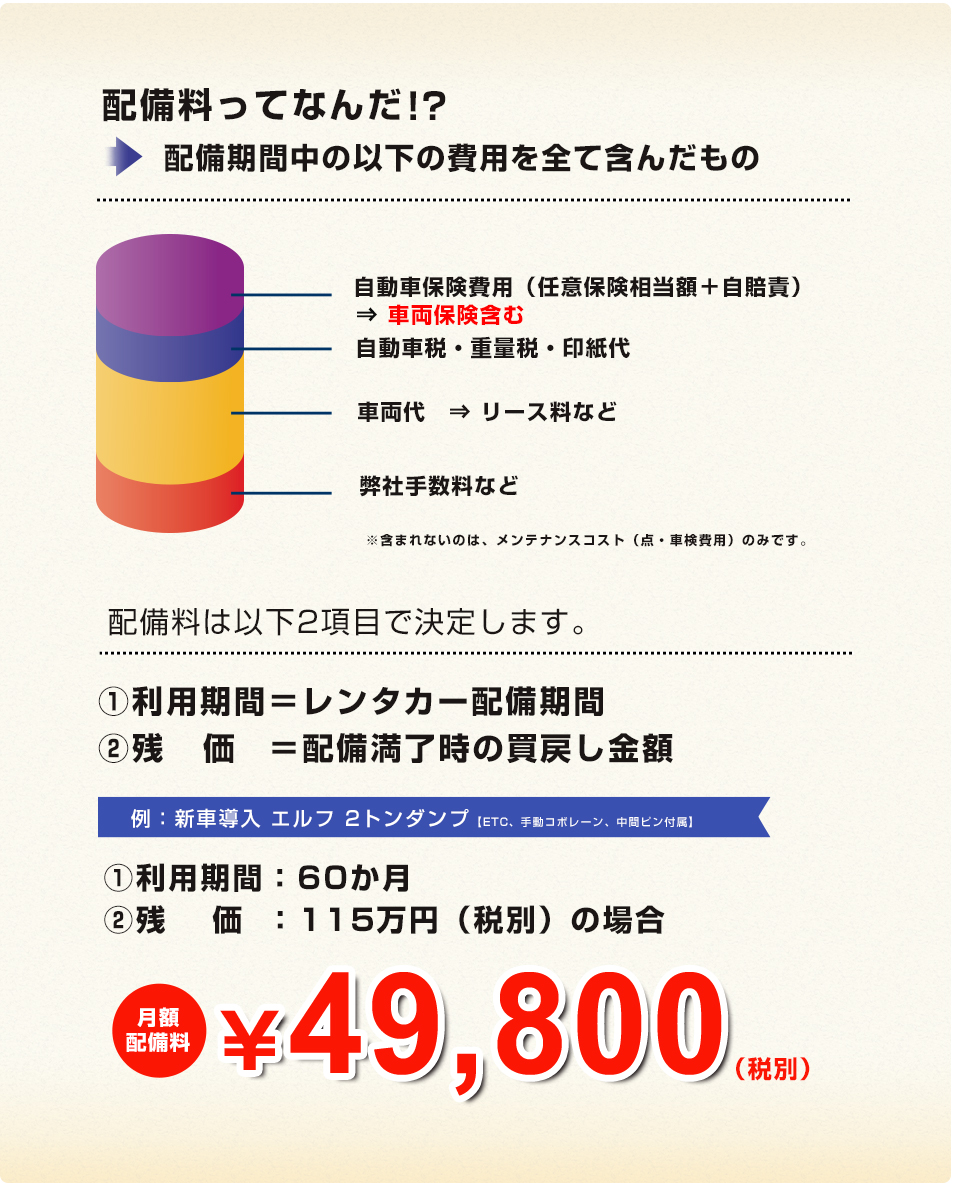 配備料ってなに？ レンタカー利用期間と配備満了時の買戻し金額(残価)で決定します