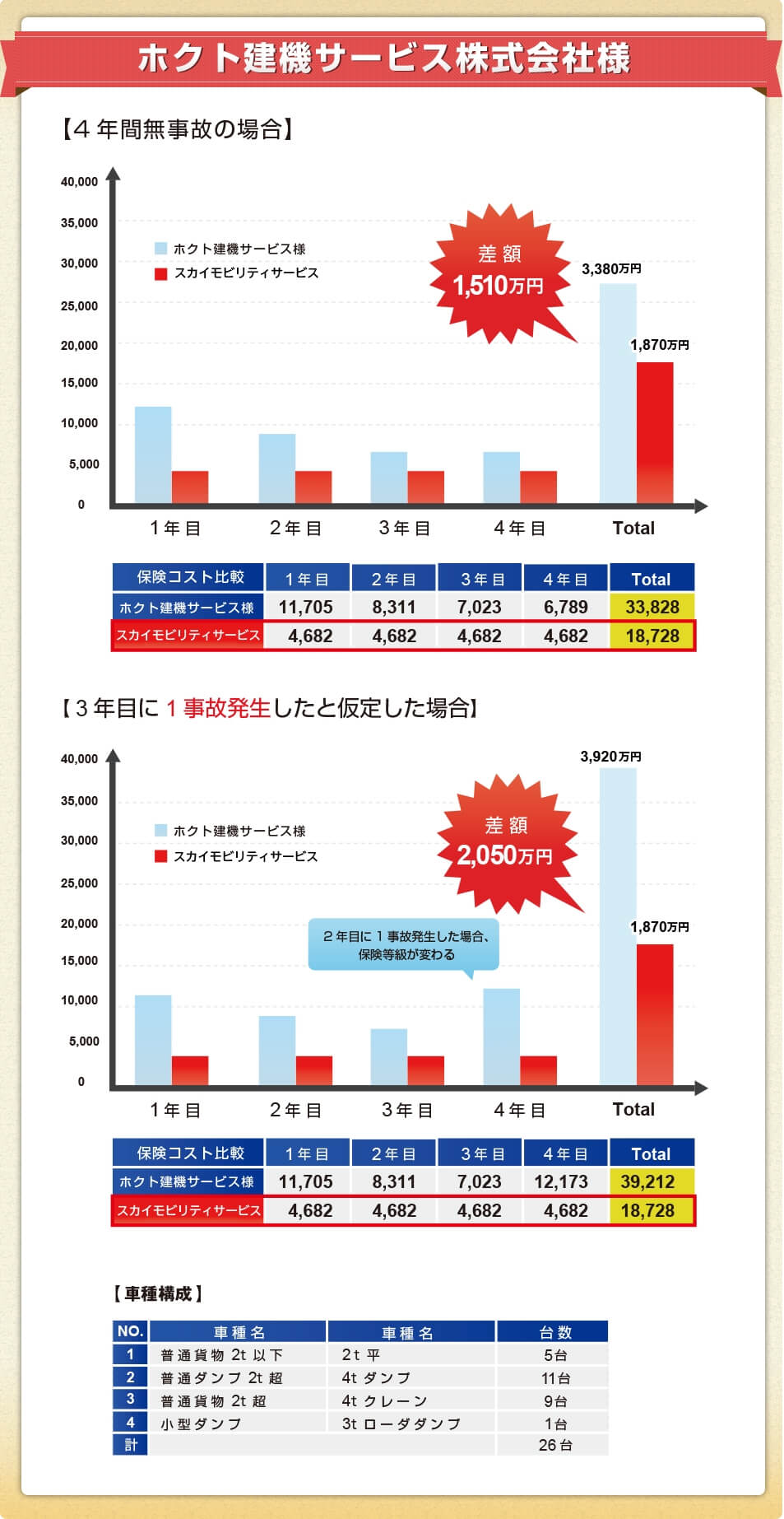 株式会社ホクトの削減事例