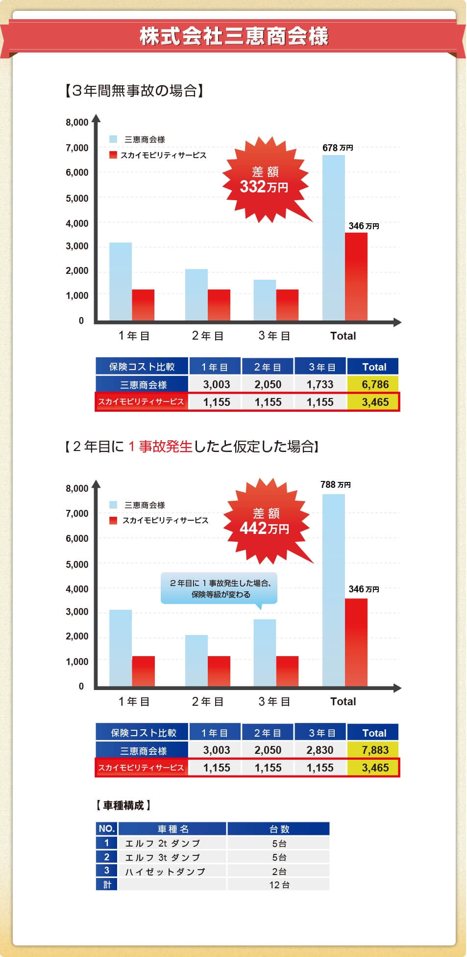 株式会社三恵商会の削減事例
